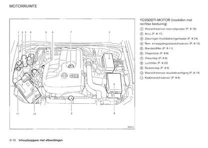 2011-2012 Nissan Pathfinder Owner's Manual | Dutch