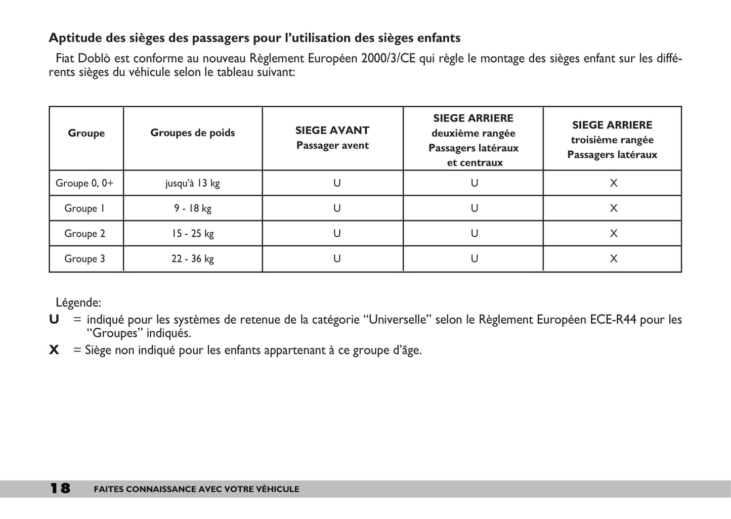 2005-2010 Fiat Doblò Manuel du propriétaire | Français