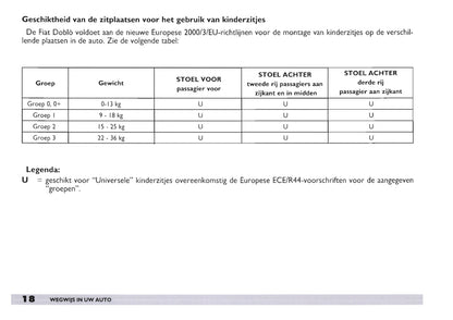 2001-2005 Fiat Doblò Manuel du propriétaire | Néerlandais