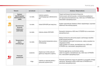 2012-2014 Citroën C1 Gebruikershandleiding | Pools