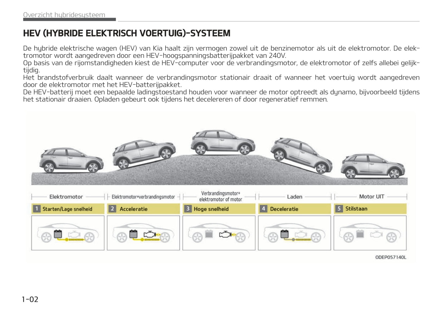 2020-2021 Kia Niro Hybrid Gebruikershandleiding | Nederlands