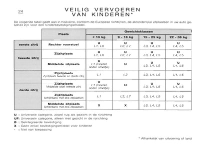 2002-2003 Citroën C8 Gebruikershandleiding | Nederlands