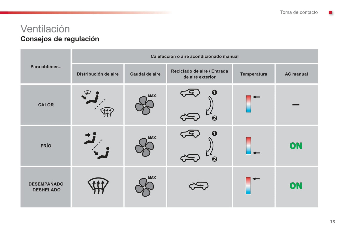 2012-2014 Citroën C1 Gebruikershandleiding | Spaans