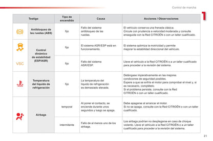 2012-2014 Citroën C1 Gebruikershandleiding | Spaans