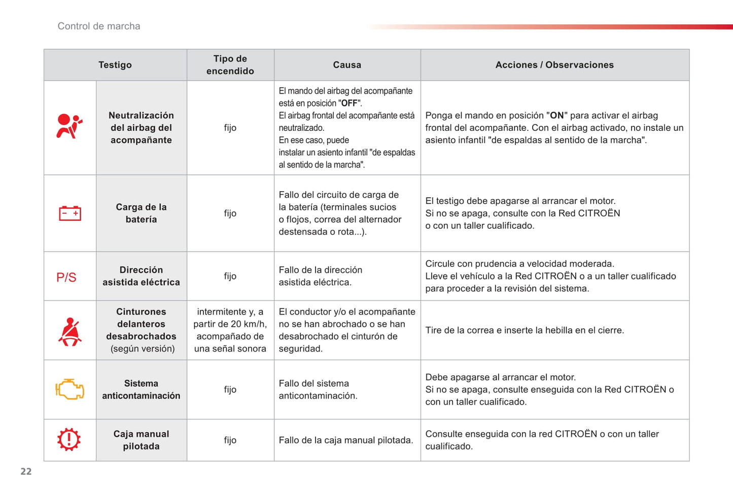 2012-2014 Citroën C1 Gebruikershandleiding | Spaans