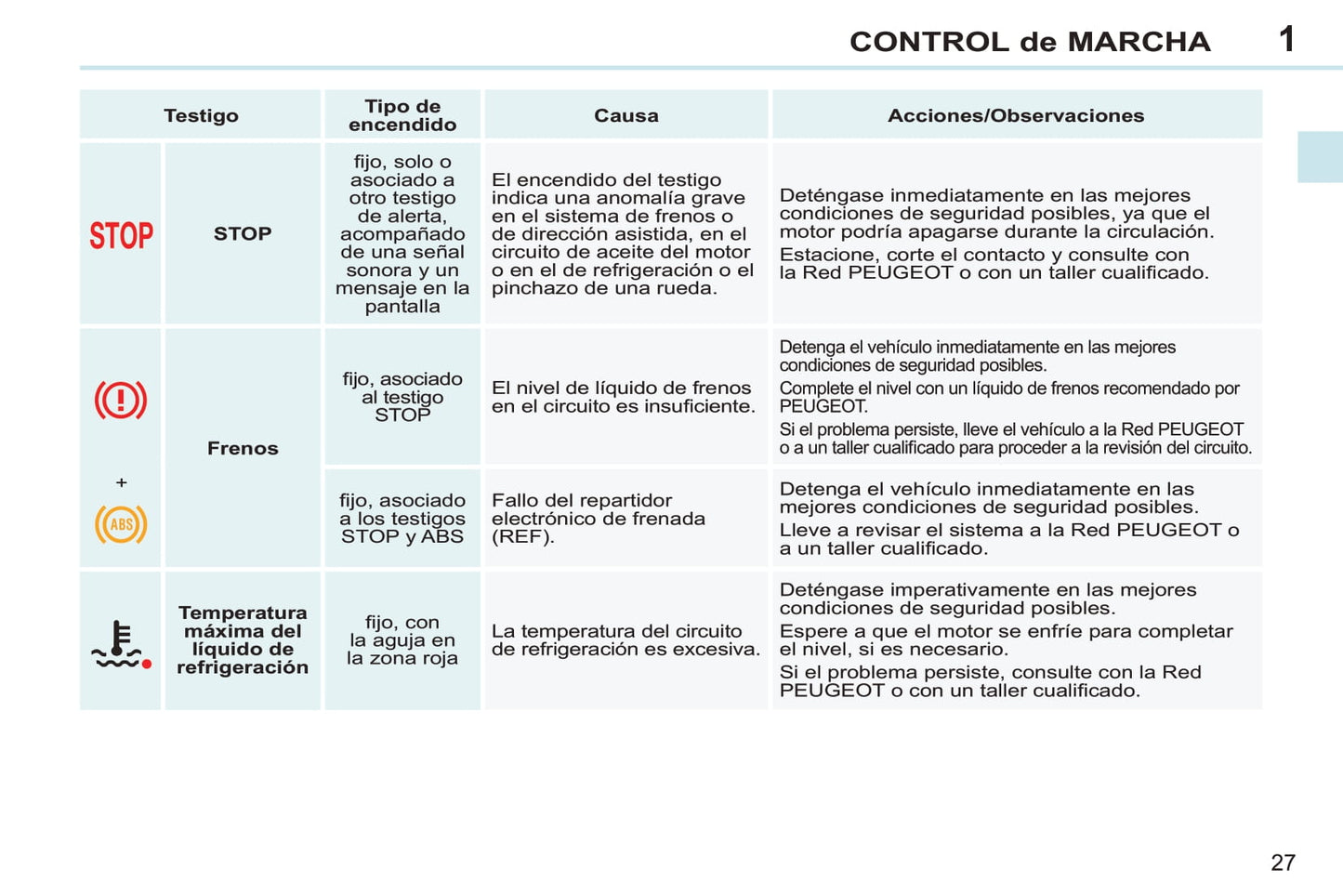 2011-2013 Peugeot 308 CC Manuel du propriétaire | Espagnol