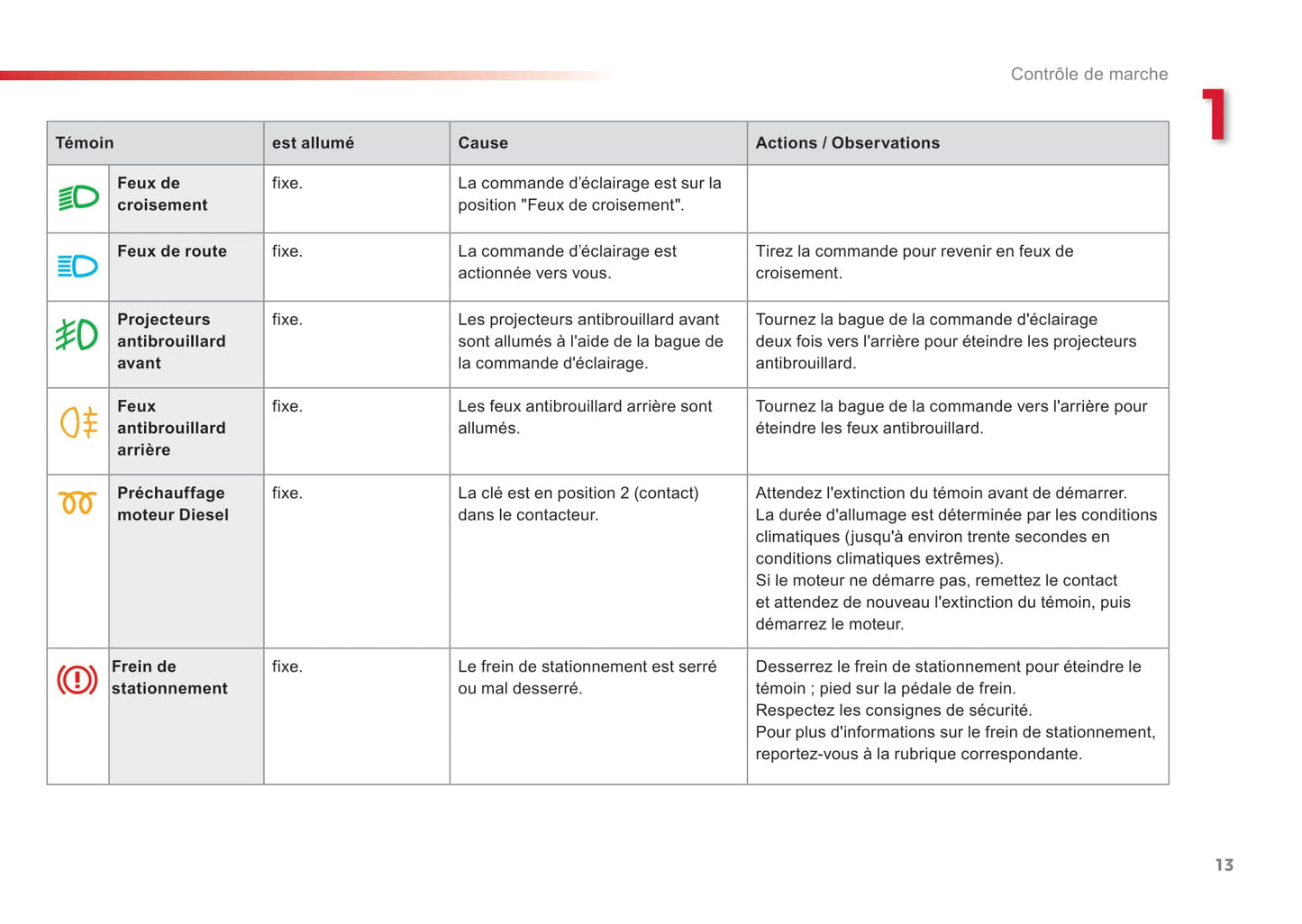 2015-2016 Citroën C3 Owner's Manual | French