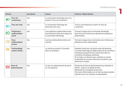 2015-2016 Citroën C3 Owner's Manual | French