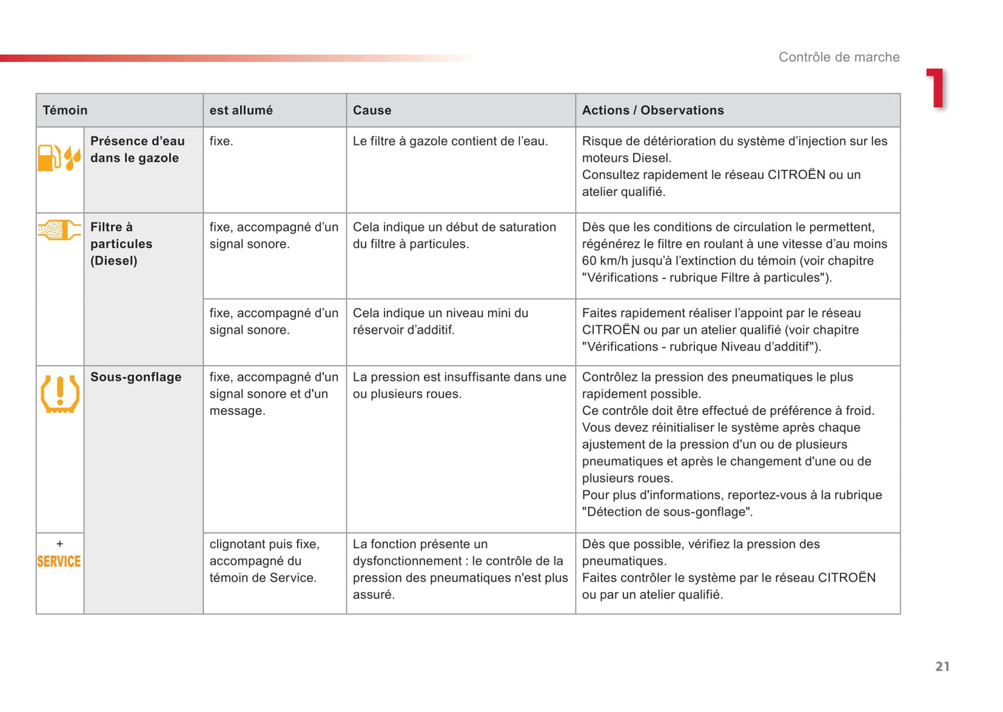 2015-2016 Citroën C3 Owner's Manual | French