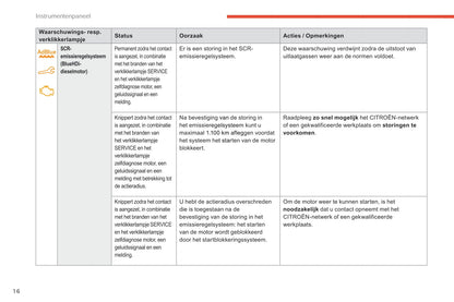 2017-2018 Citroën C-Elysée Gebruikershandleiding | Nederlands