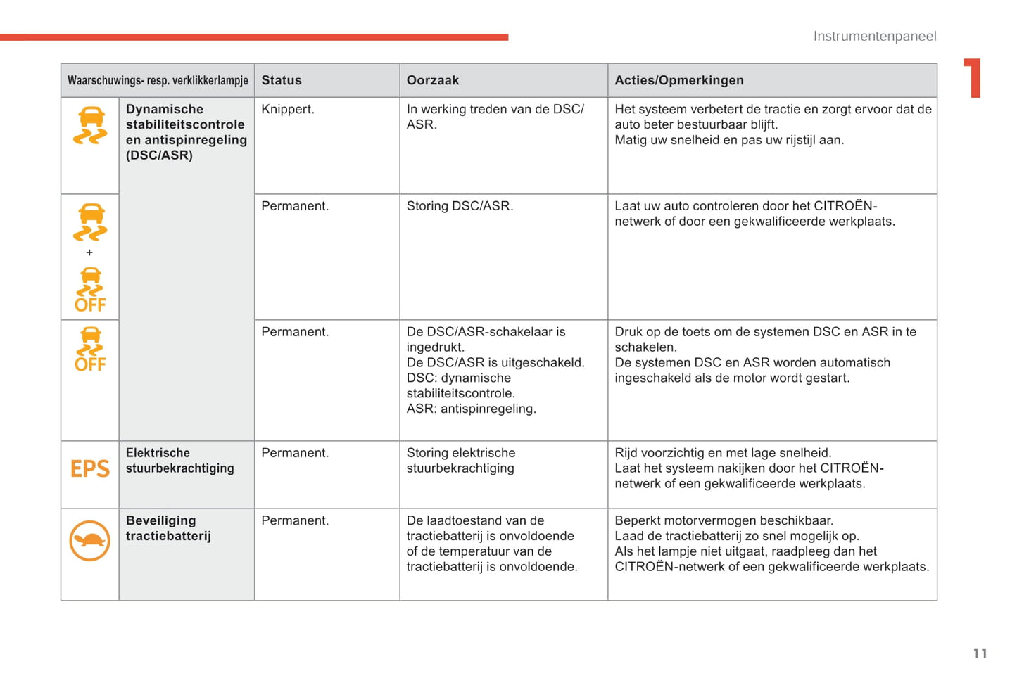 2017-2020 Citroën C-Zero Gebruikershandleiding | Nederlands