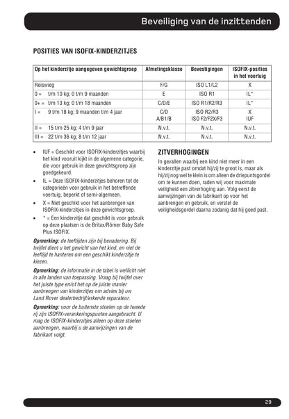 2010-2011 Land Rover Range Rover Owner's Manual | Dutch