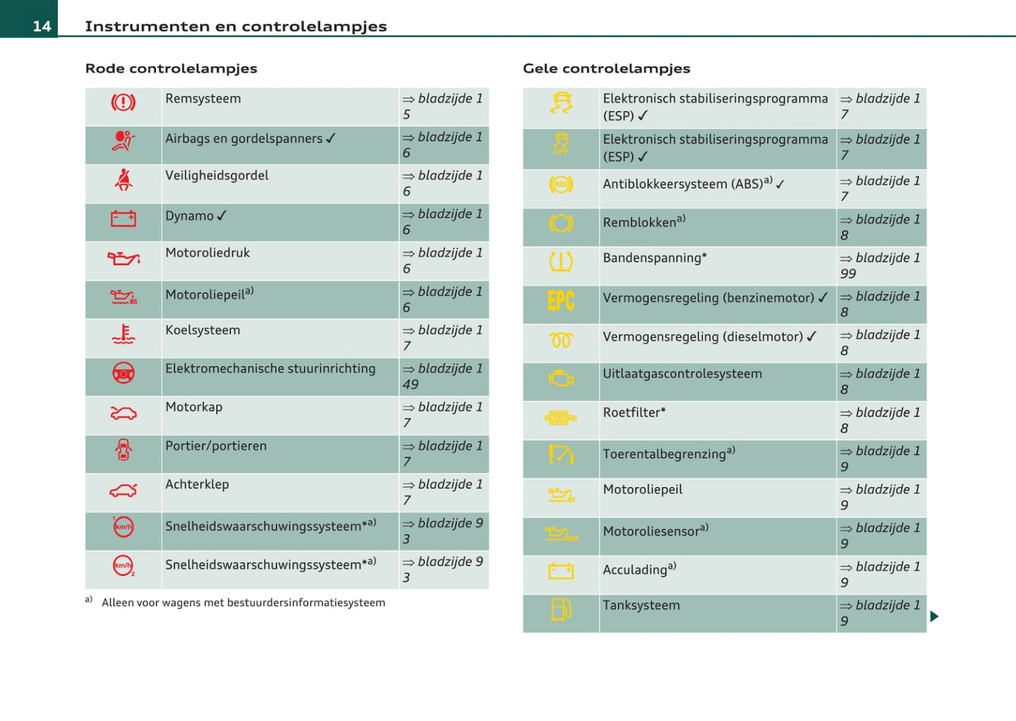 2008-2012 Audi A3 Gebruikershandleiding | Nederlands