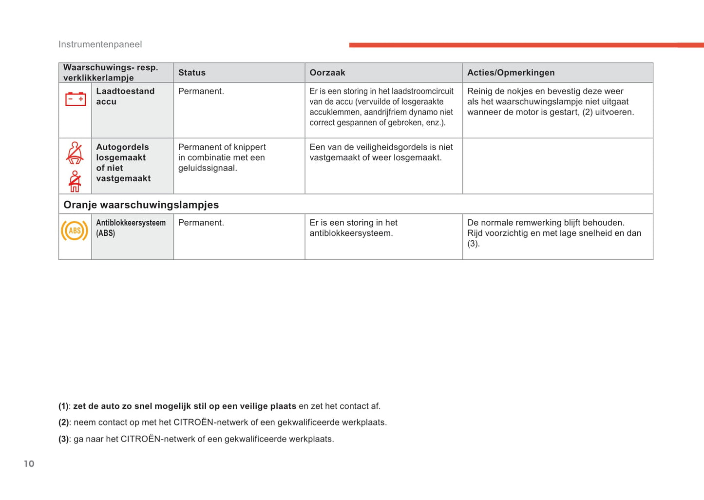 2018-2019 Citroën C4 Cactus Owner's Manual | Dutch