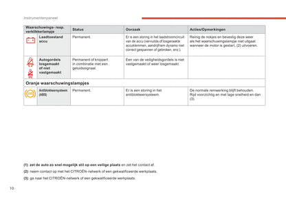 2018-2019 Citroën C4 Cactus Owner's Manual | Dutch