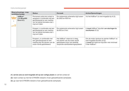 2018-2019 Citroën C4 Cactus Owner's Manual | Dutch