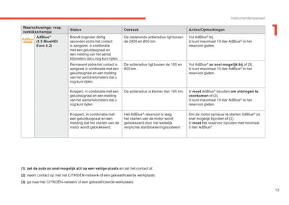 2018-2019 Citroën C4 Cactus Owner's Manual | Dutch