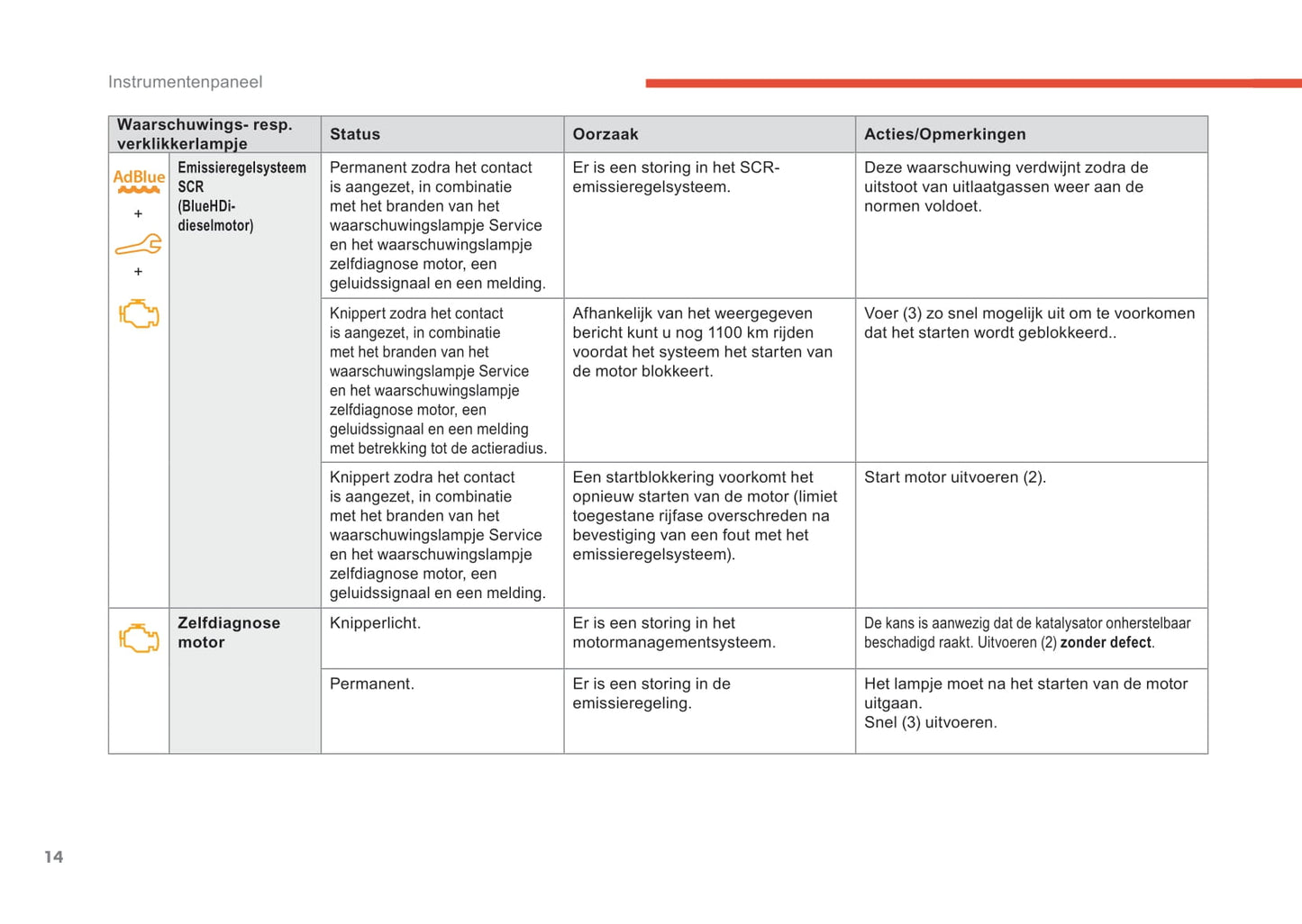 2018-2019 Citroën C4 Cactus Owner's Manual | Dutch