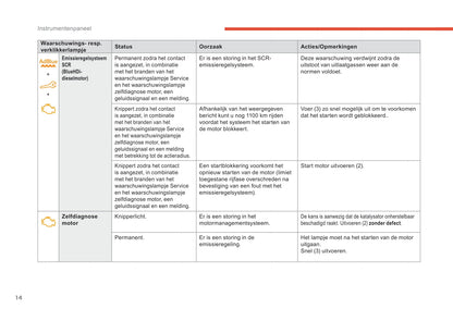 2018-2019 Citroën C4 Cactus Owner's Manual | Dutch