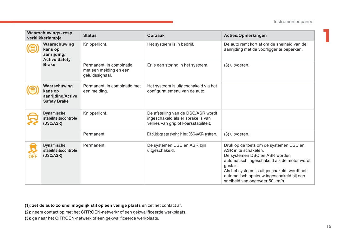 2018-2019 Citroën C4 Cactus Owner's Manual | Dutch