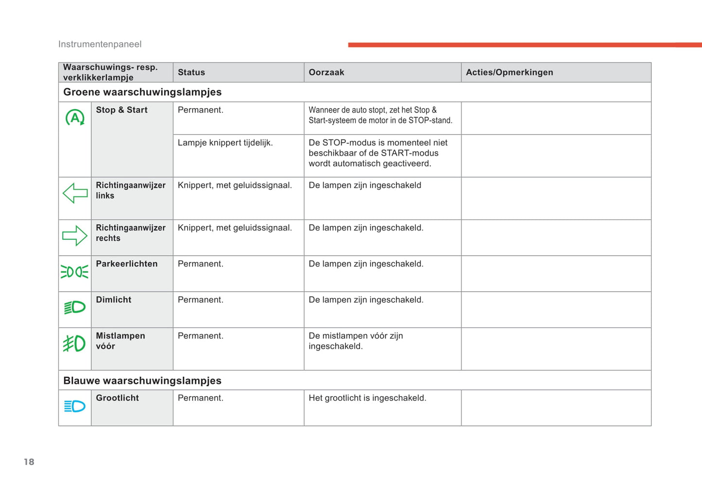 2018-2019 Citroën C4 Cactus Owner's Manual | Dutch