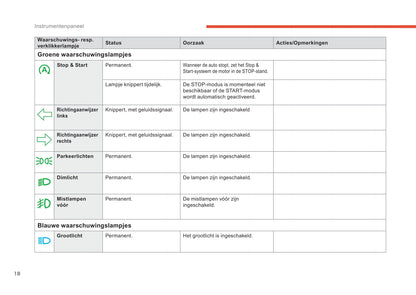 2018-2019 Citroën C4 Cactus Owner's Manual | Dutch