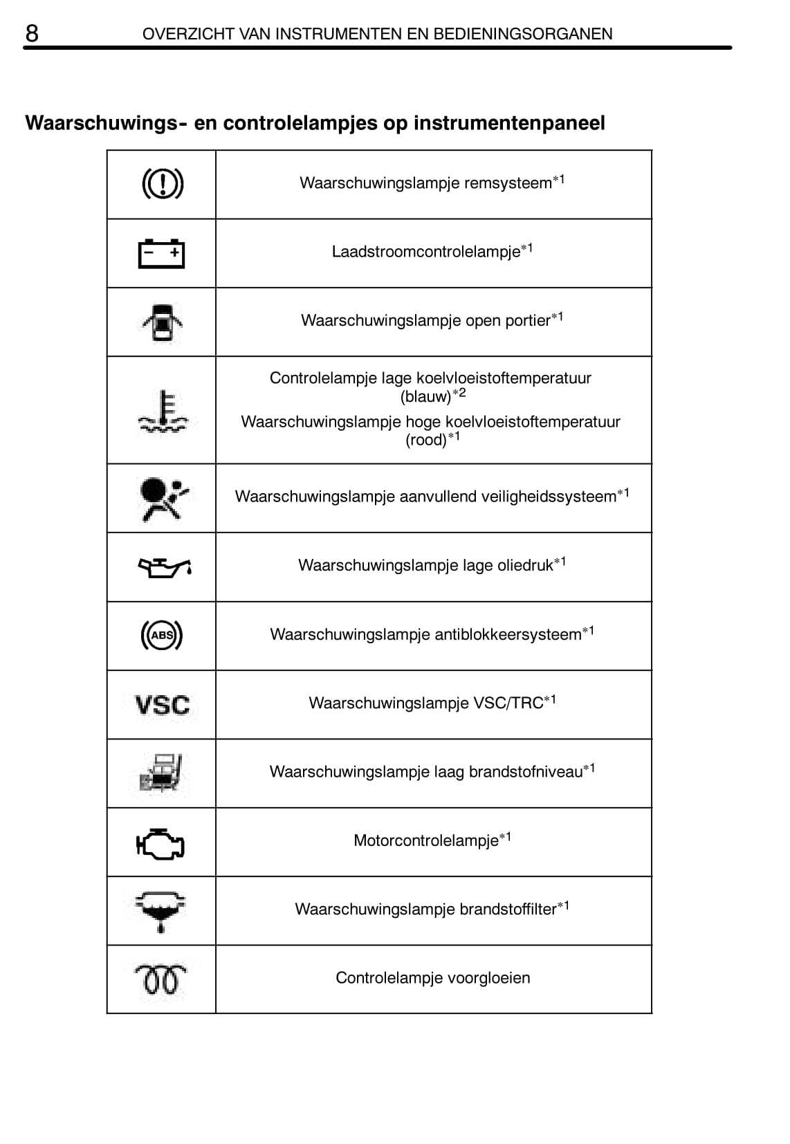 2004-2005 Toyota Yaris Verso Owner's Manual | Dutch