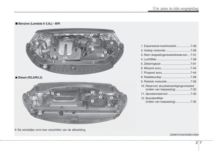 2012-2013 Kia Sorento Gebruikershandleiding | Nederlands