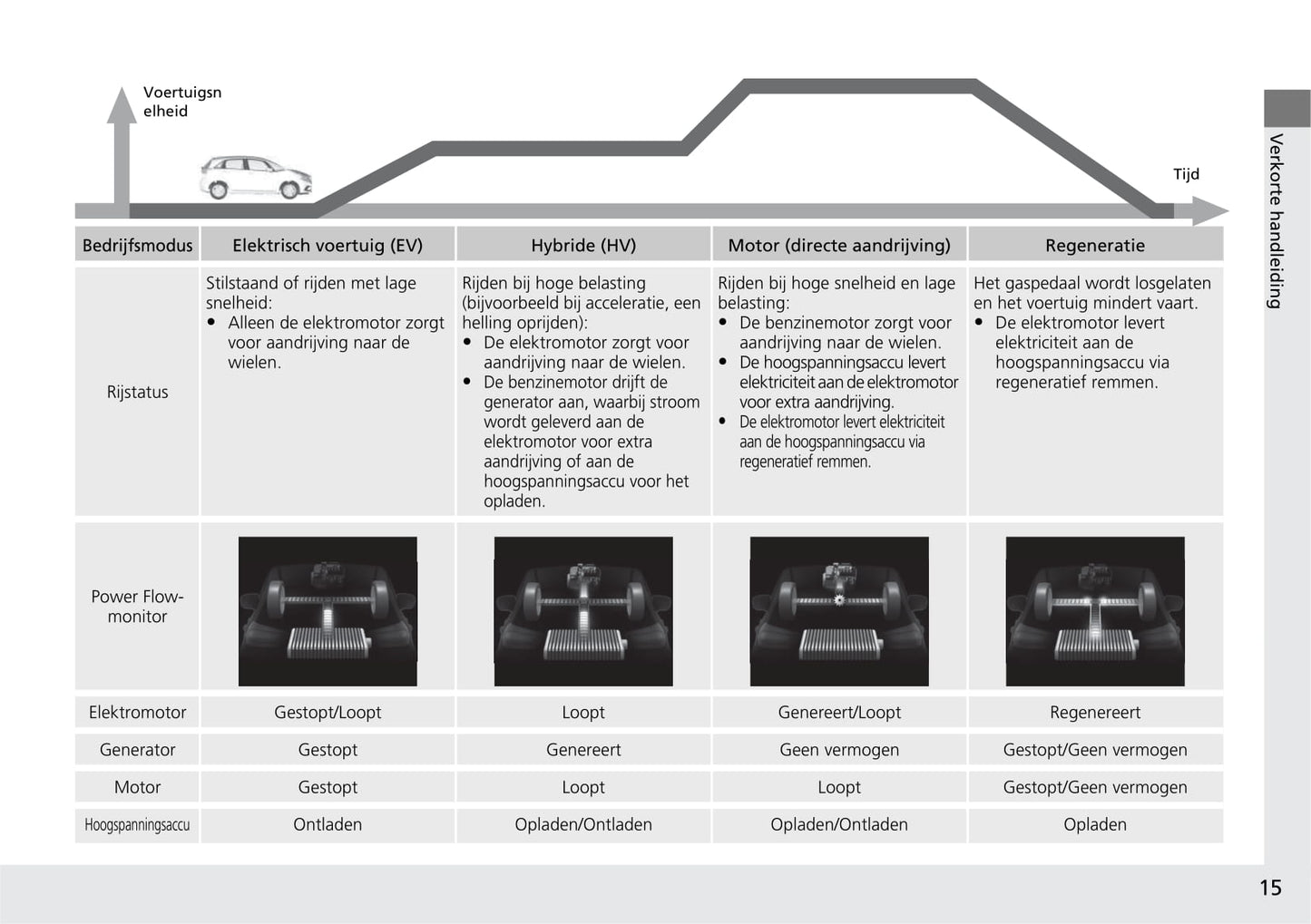 2020-2021 Honda Jazz Hybrid Owner's Manual | Dutch