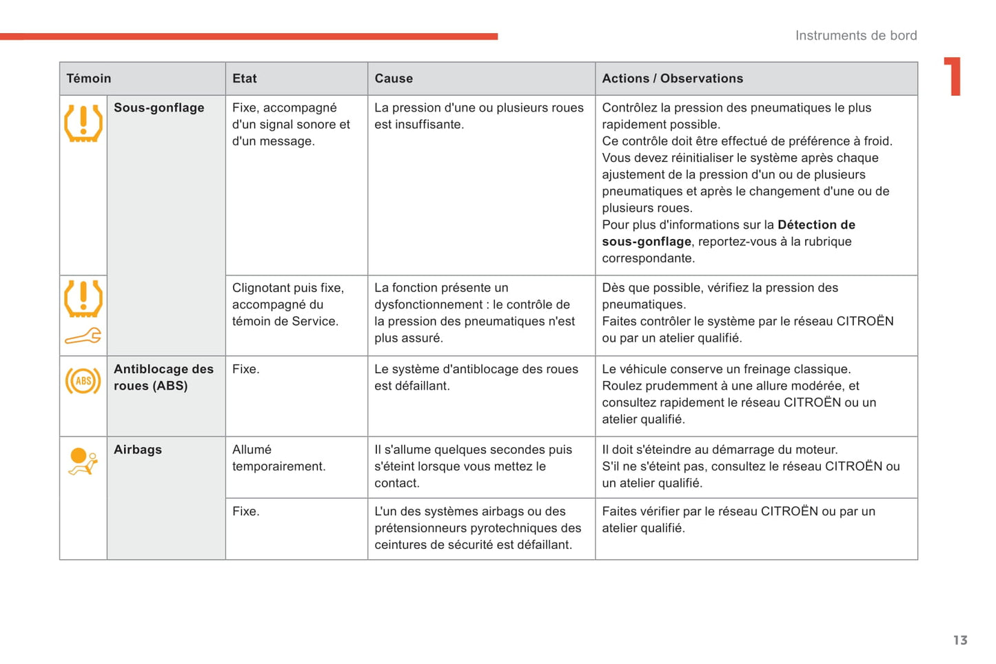 2017-2018 Citroën C-Elysée Gebruikershandleiding | Frans