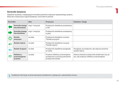 2015-2016 Citroën C4 Cactus Owner's Manual | Polish