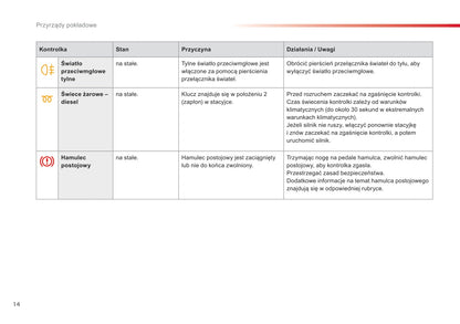 2015-2016 Citroën C4 Cactus Owner's Manual | Polish