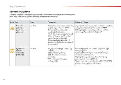 2015-2016 Citroën C4 Cactus Owner's Manual | Polish