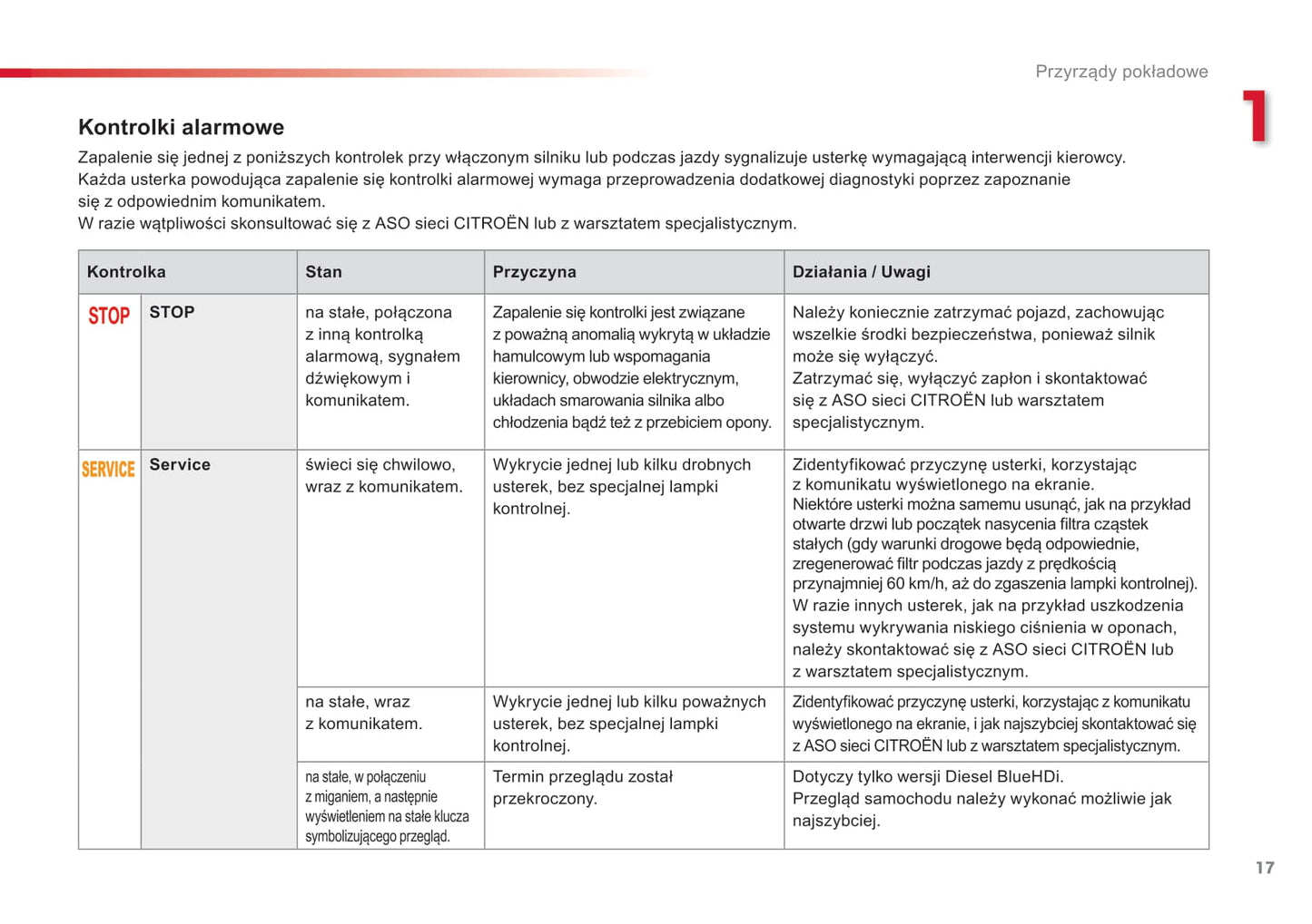 2015-2016 Citroën C4 Cactus Owner's Manual | Polish