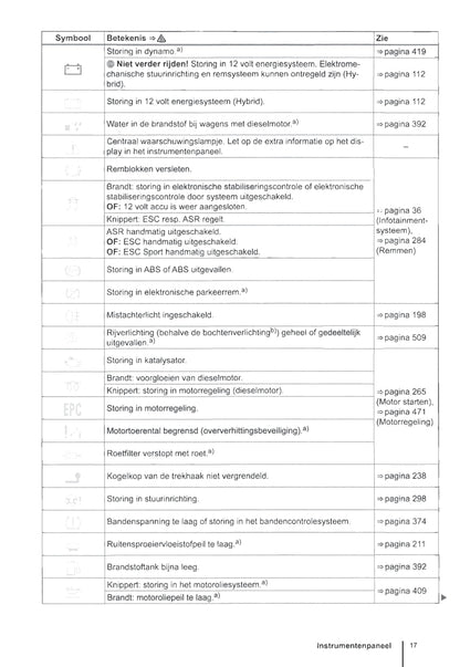 2012-2016 Volkswagen Golf Owner's Manual | Dutch