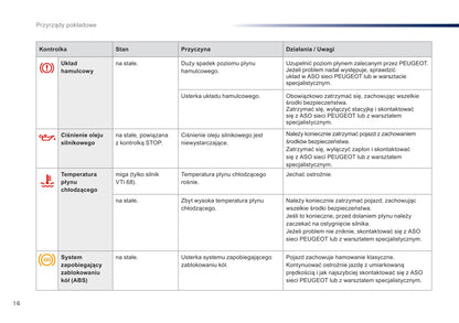 2016-2018 Peugeot 108 Owner's Manual | Polish