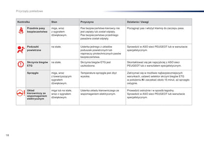 2016-2018 Peugeot 108 Owner's Manual | Polish