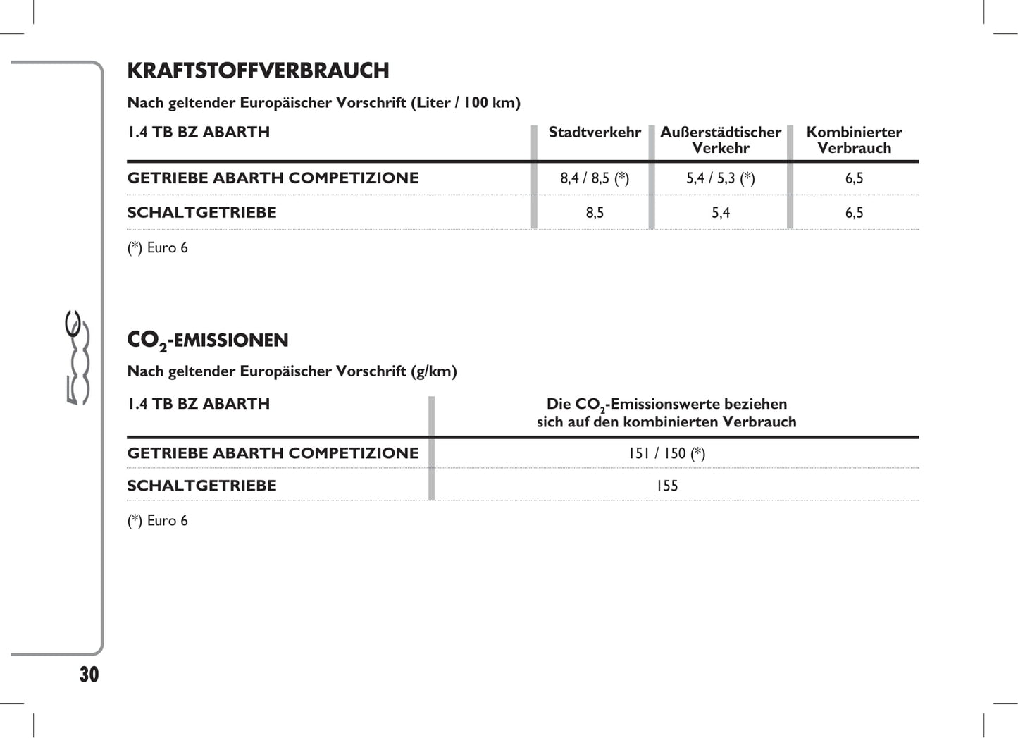 2014-2018 Abarth 500C Gebruikershandleiding | Duits