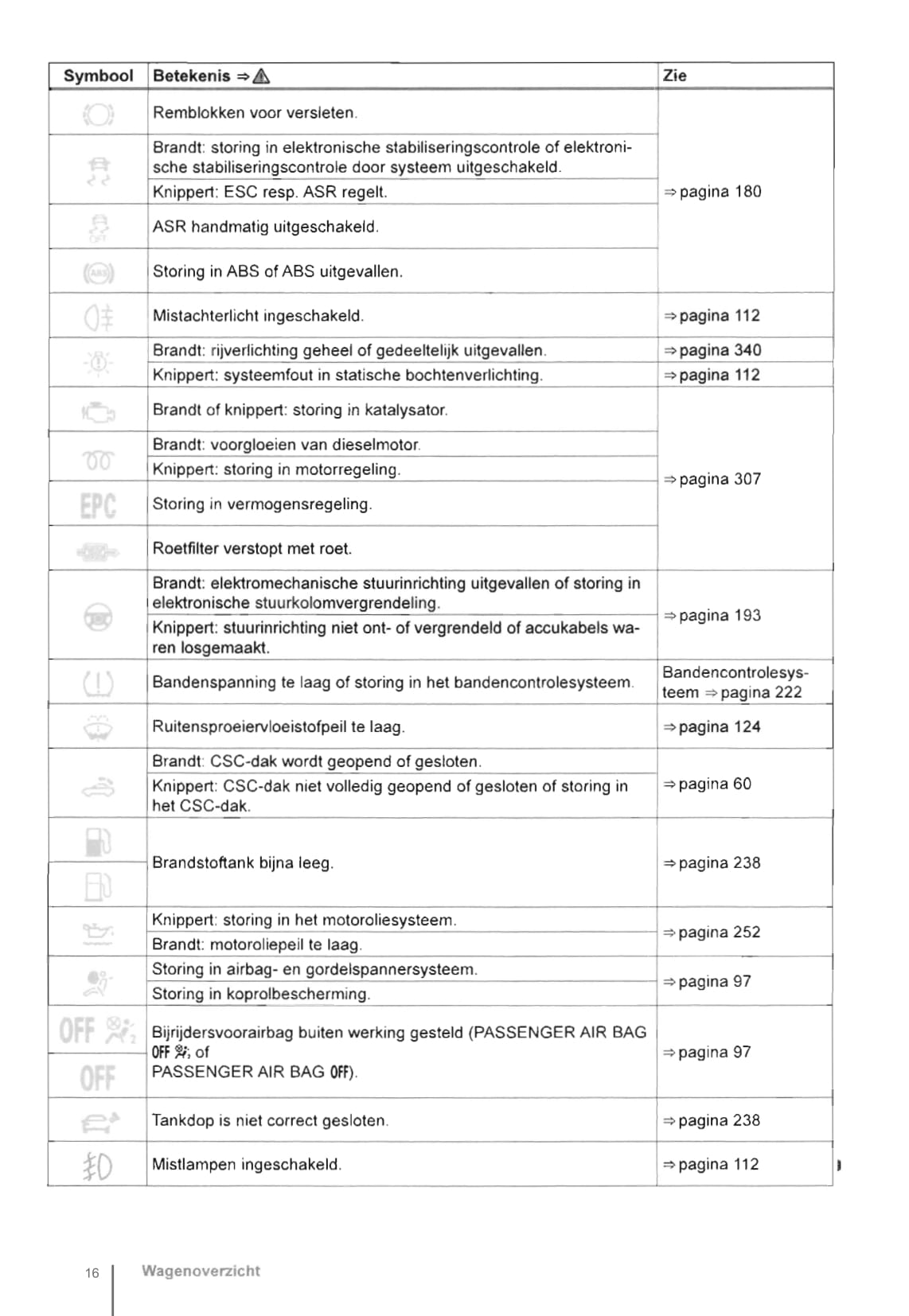 2011-2016 Volkswagen Eos Owner's Manual | Dutch