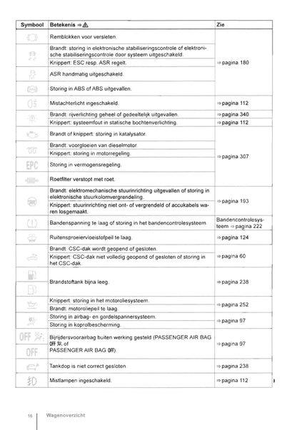 2011-2016 Volkswagen Eos Owner's Manual | Dutch