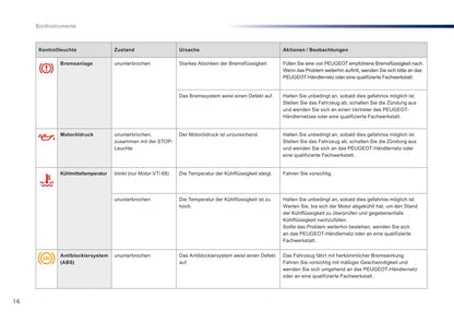 2016-2018 Peugeot 108 Owner's Manual | German