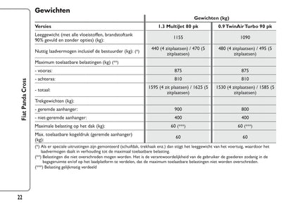 2014-2015 Fiat Panda Cross Owner's Manual | Dutch