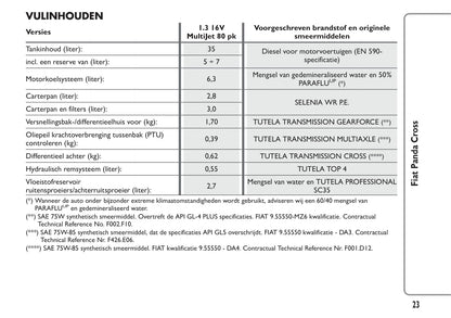 2014-2015 Fiat Panda Cross Owner's Manual | Dutch