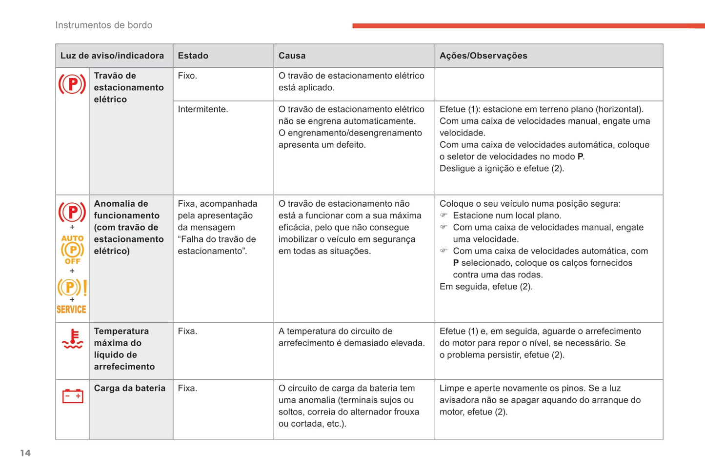 2018-2021 Citroën C4 Spacetourer/Grand C4 Spacetourer Gebruikershandleiding | Português