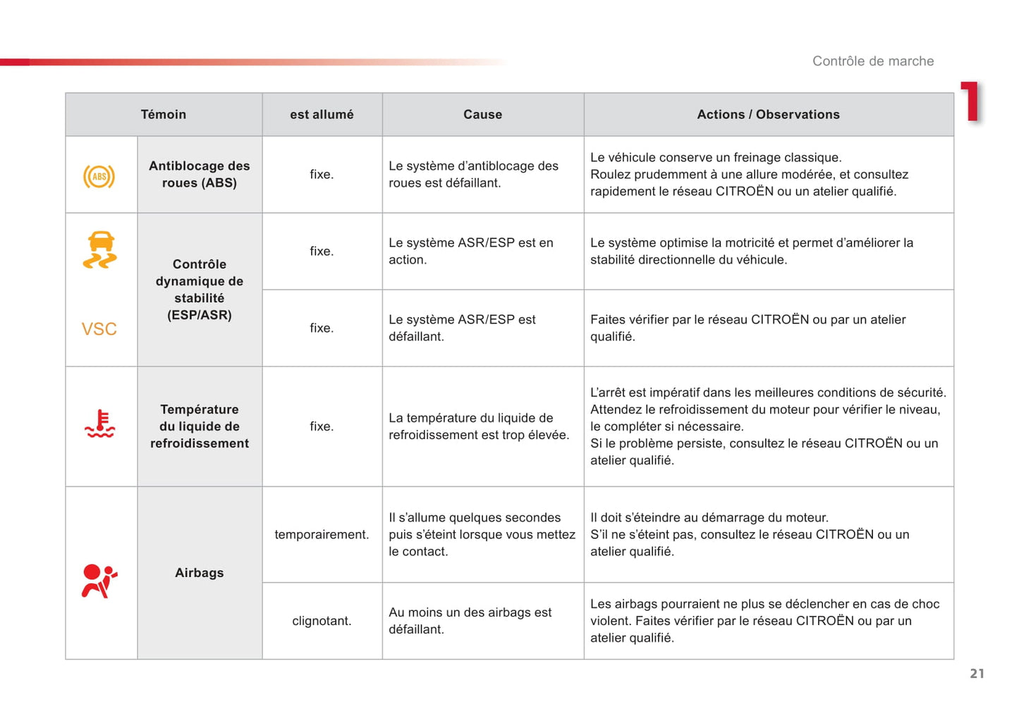 2012-2014 Citroën C1 Gebruikershandleiding | Frans