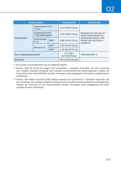 2020-2021 Hyundai i20 Gebruikershandleiding | Nederlands