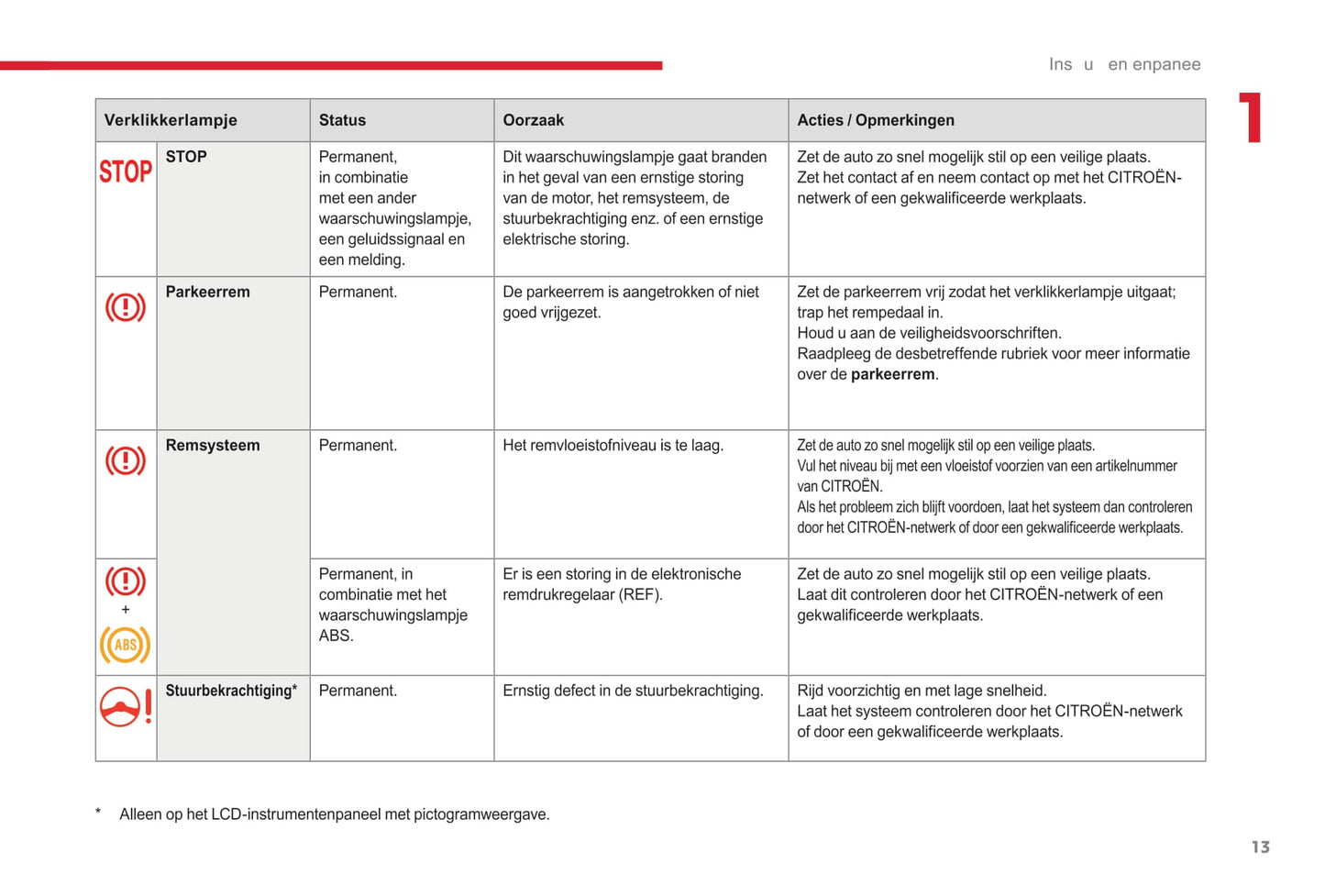 2017-2019 Citroën C3 Owner's Manual | Dutch