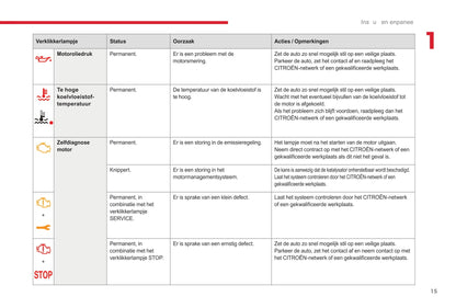 2017-2019 Citroën C3 Owner's Manual | Dutch