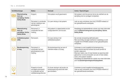 2017-2019 Citroën C3 Owner's Manual | Dutch