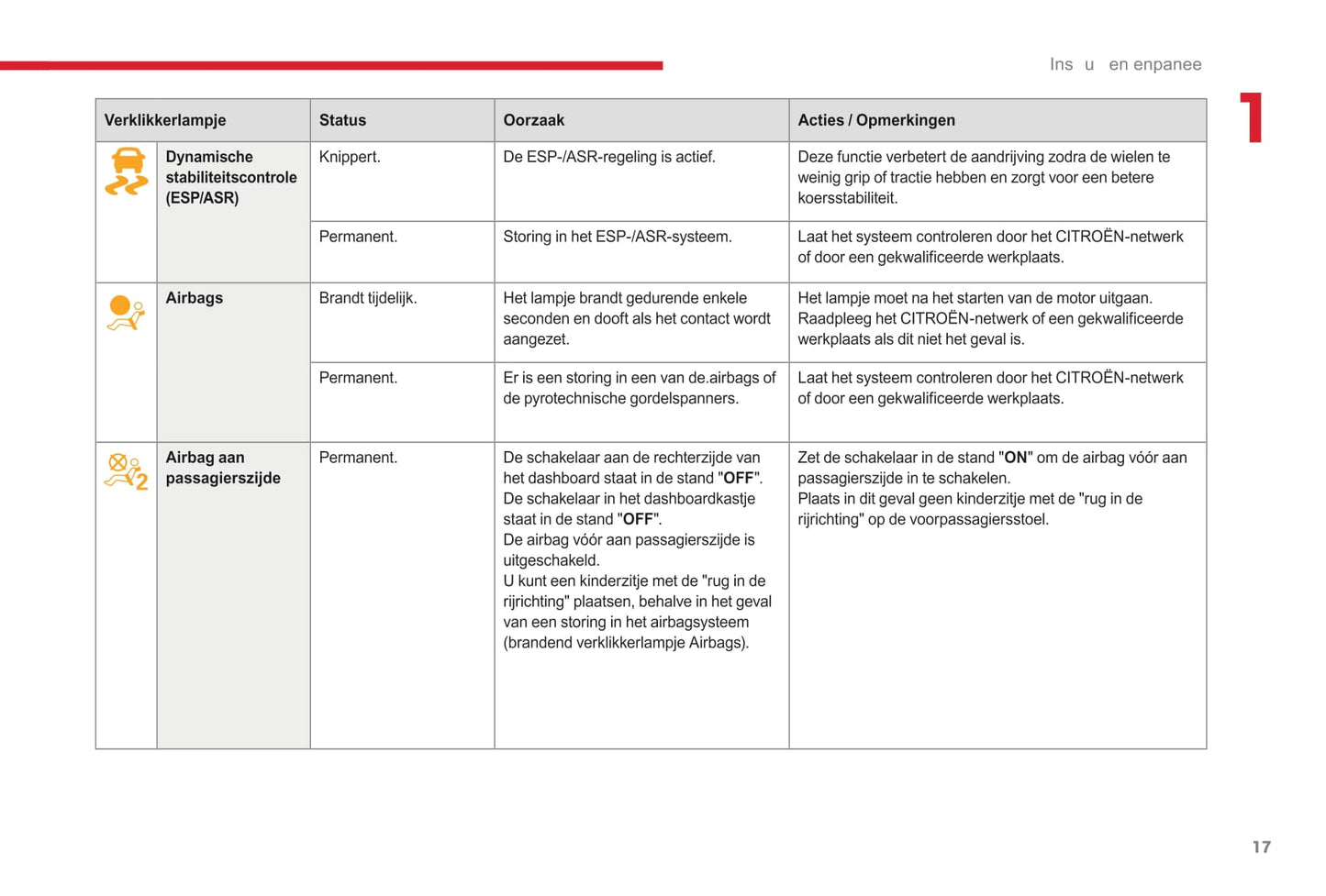 2017-2019 Citroën C3 Owner's Manual | Dutch